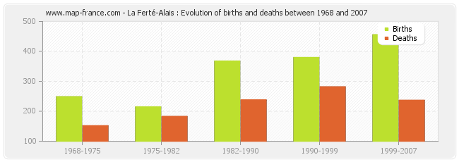 La Ferté-Alais : Evolution of births and deaths between 1968 and 2007